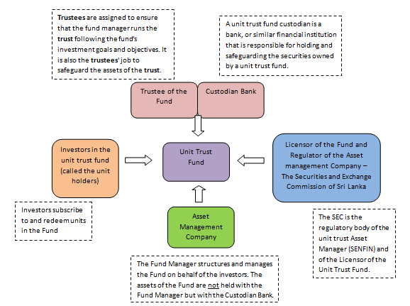 Unit Trust in Sri Lanka